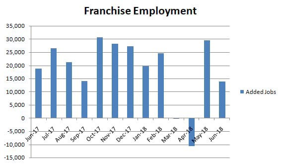 franchise employment