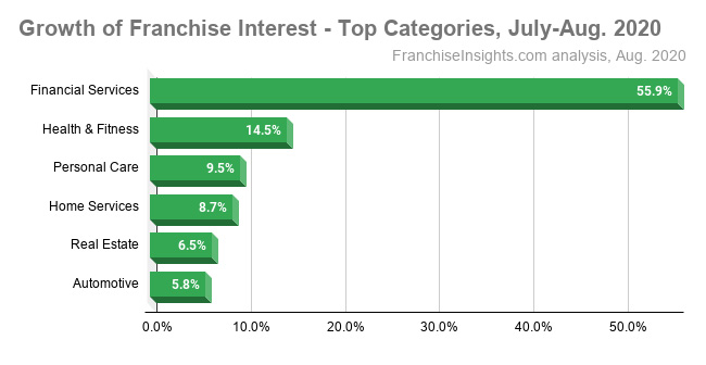 Franchise Categories Chart