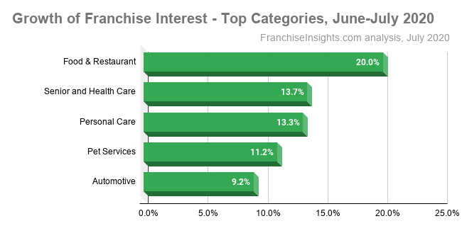 Top Categories