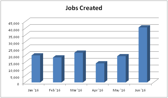 2016 Franchising employment growth chart