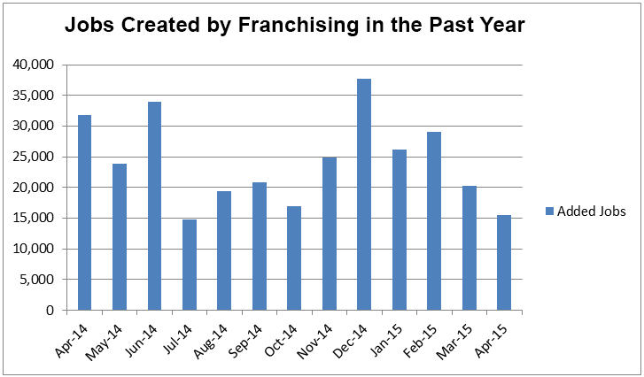 franchising contributes to employment