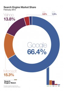 search-engine-market-share-february-2012-comscore